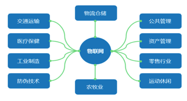 智慧化仓储